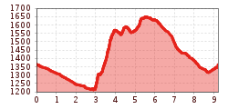 Elevation profile