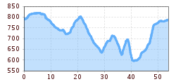 Elevation profile