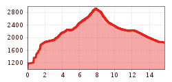 Elevation profile