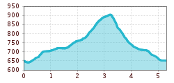 Elevation profile