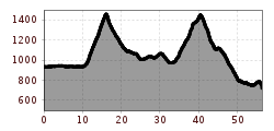 Elevation profile