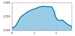 Elevation profile