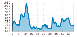 Elevation profile