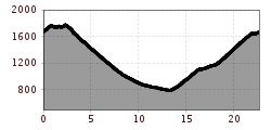 Elevation profile