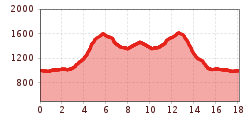 Elevation profile