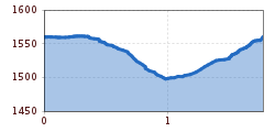 Elevation profile