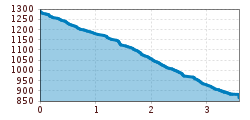 Elevation profile