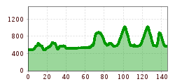 Elevation profile