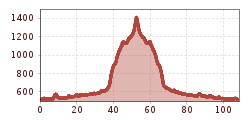 Elevation profile