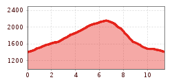 Elevation profile