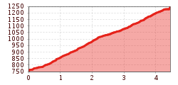 Elevation profile