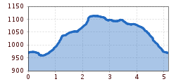 Elevation profile