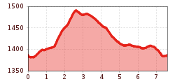 Elevation profile