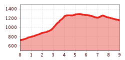 Elevation profile