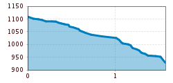 Elevation profile