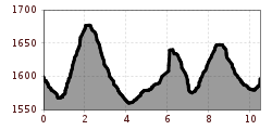 Elevation profile