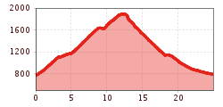 Elevation profile