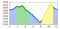 Elevation profile