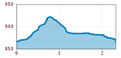 Elevation profile