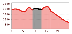 Elevation profile