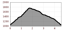 Elevation profile