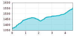 Elevation profile