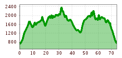 Elevation profile