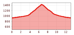 Elevation profile