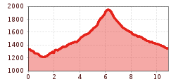 Elevation profile