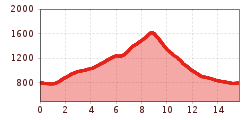 Elevation profile