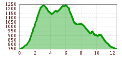 Elevation profile