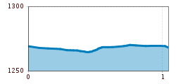 Elevation profile