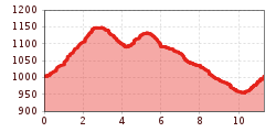 Elevation profile