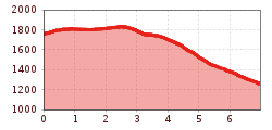 Elevation profile