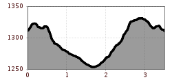 Elevation profile