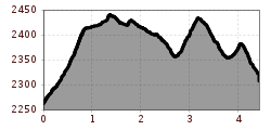 Elevation profile