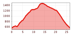 Elevation profile