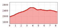 Elevation profile