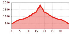 Elevation profile