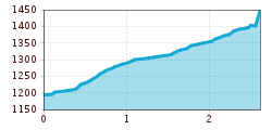 Elevation profile