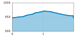 Elevation profile