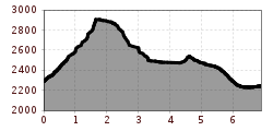 Elevation profile