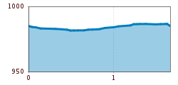 Elevation profile