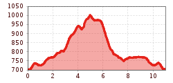 Elevation profile