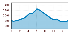 Elevation profile