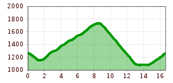 Elevation profile