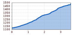 Elevation profile