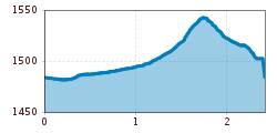 Elevation profile