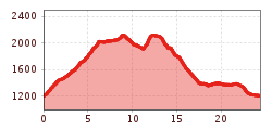 Elevation profile