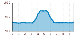 Elevation profile